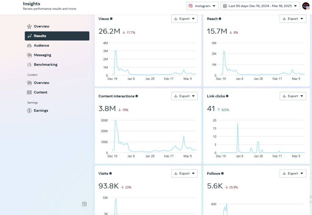 Latest data infographic showing Pitch to Pitlane’s 10,000 followers, 52M views, and 7.5M interactions on Instagram.